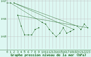 Courbe de la pression atmosphrique pour Mumbles