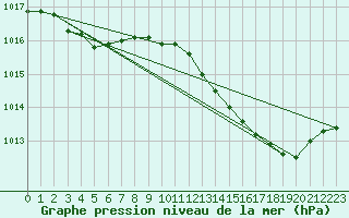 Courbe de la pression atmosphrique pour Melun (77)