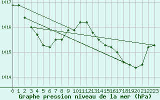 Courbe de la pression atmosphrique pour Hyres (83)