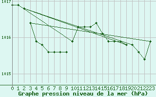 Courbe de la pression atmosphrique pour Crozon (29)