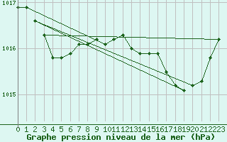 Courbe de la pression atmosphrique pour Solenzara - Base arienne (2B)