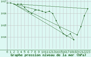 Courbe de la pression atmosphrique pour Brion (38)