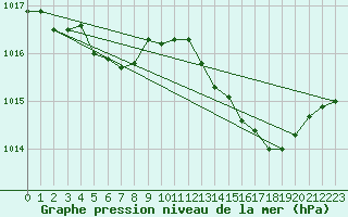 Courbe de la pression atmosphrique pour Recoules de Fumas (48)