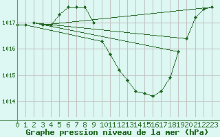 Courbe de la pression atmosphrique pour Pozega Uzicka