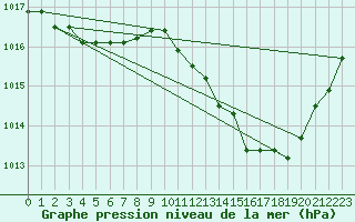 Courbe de la pression atmosphrique pour Brescia / Ghedi