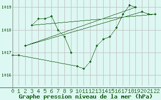 Courbe de la pression atmosphrique pour Le Port (974)