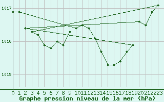 Courbe de la pression atmosphrique pour Alistro (2B)