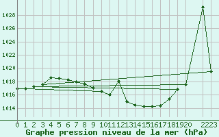 Courbe de la pression atmosphrique pour Pozega Uzicka