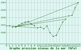 Courbe de la pression atmosphrique pour Koppigen