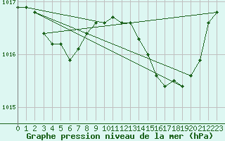 Courbe de la pression atmosphrique pour Pointe de Socoa (64)