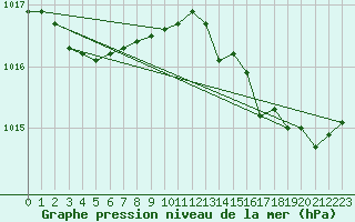 Courbe de la pression atmosphrique pour Alistro (2B)