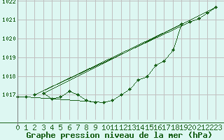 Courbe de la pression atmosphrique pour Murau