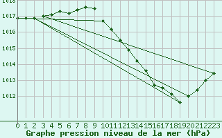 Courbe de la pression atmosphrique pour Besanon (25)