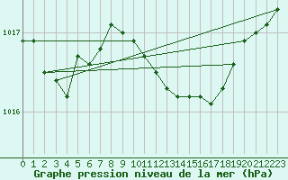 Courbe de la pression atmosphrique pour Santander (Esp)