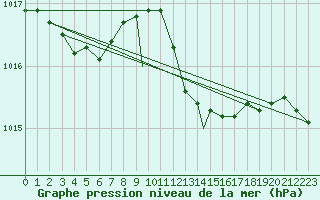 Courbe de la pression atmosphrique pour Gibraltar (UK)