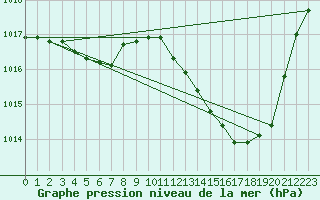 Courbe de la pression atmosphrique pour Pau (64)