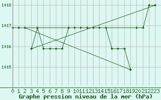 Courbe de la pression atmosphrique pour Souprosse (40)