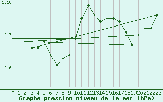 Courbe de la pression atmosphrique pour Bonnecombe - Les Salces (48)
