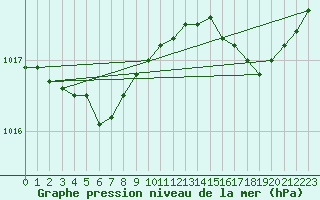 Courbe de la pression atmosphrique pour Cap de la Hague (50)