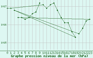 Courbe de la pression atmosphrique pour Bastia (2B)
