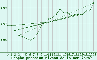 Courbe de la pression atmosphrique pour Ploumanac