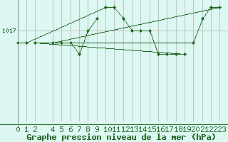 Courbe de la pression atmosphrique pour Capo Palinuro