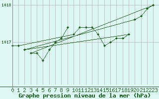 Courbe de la pression atmosphrique pour Linton-On-Ouse