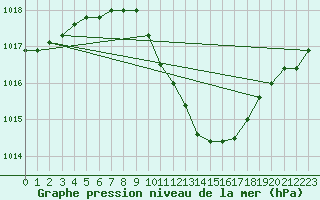 Courbe de la pression atmosphrique pour Ble - Binningen (Sw)