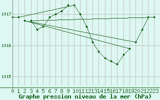 Courbe de la pression atmosphrique pour Belm