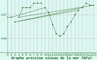 Courbe de la pression atmosphrique pour Foscani