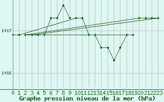 Courbe de la pression atmosphrique pour Verngues - Hameau de Cazan (13)