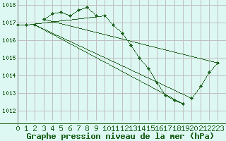 Courbe de la pression atmosphrique pour Brive-Laroche (19)