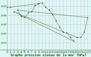 Courbe de la pression atmosphrique pour Souprosse (40)