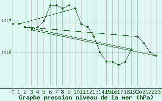 Courbe de la pression atmosphrique pour Oehringen