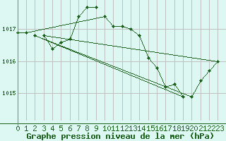 Courbe de la pression atmosphrique pour Vias (34)