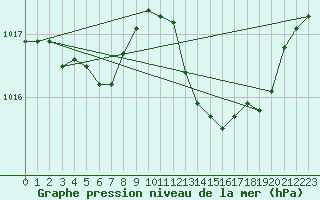 Courbe de la pression atmosphrique pour Preonzo (Sw)