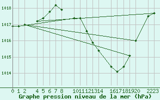 Courbe de la pression atmosphrique pour Ecija