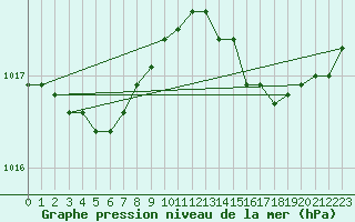 Courbe de la pression atmosphrique pour Aigrefeuille d