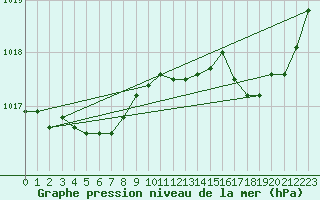 Courbe de la pression atmosphrique pour Cognac (16)