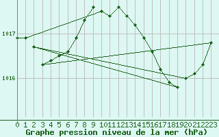 Courbe de la pression atmosphrique pour Saint-Nazaire-d