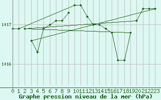 Courbe de la pression atmosphrique pour Grosseto