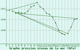 Courbe de la pression atmosphrique pour Cerisiers (89)