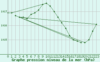 Courbe de la pression atmosphrique pour Bulson (08)