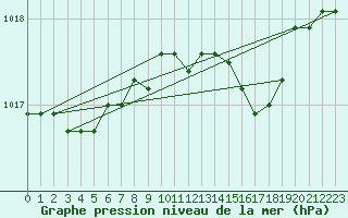 Courbe de la pression atmosphrique pour Plymouth (UK)