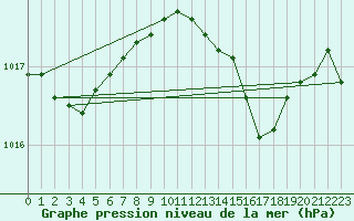 Courbe de la pression atmosphrique pour Le Mesnil-Esnard (76)