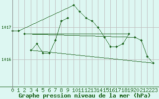 Courbe de la pression atmosphrique pour Creil (60)