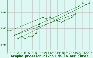 Courbe de la pression atmosphrique pour Cherbourg (50)