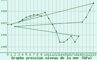 Courbe de la pression atmosphrique pour Nyon-Changins (Sw)