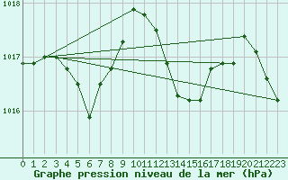 Courbe de la pression atmosphrique pour Muret (31)