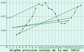 Courbe de la pression atmosphrique pour Tenerife